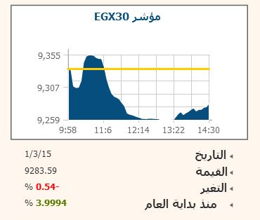 مبيعات أجنبية تُفقد البورصة 2 مليار جنيه مع تخوفات الاضطراب السياسى