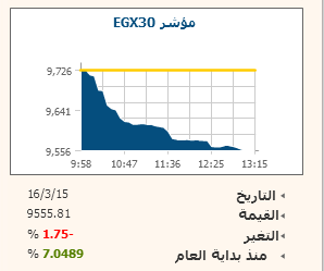 المؤسسات المصرية تصبغ البورصة بالأحمر.. وتوقعات باستمرار التراجع