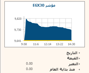 البورصة تسير بركاب القمة الاقتصادية ليرتفع مؤشرها 0.88% فى الختام