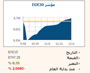 EGX30 يصعد 0.31% متخلياً عن تاثيرات الضرائب.. وتوقعات باستمرار الارتفاع مدعوماً بـ “التجارى”