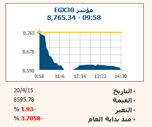 رأس المال السوقى بالبورصة يفقد 6.1 مليار جنيه بضغط مبيعات المؤسسات الأجنبية