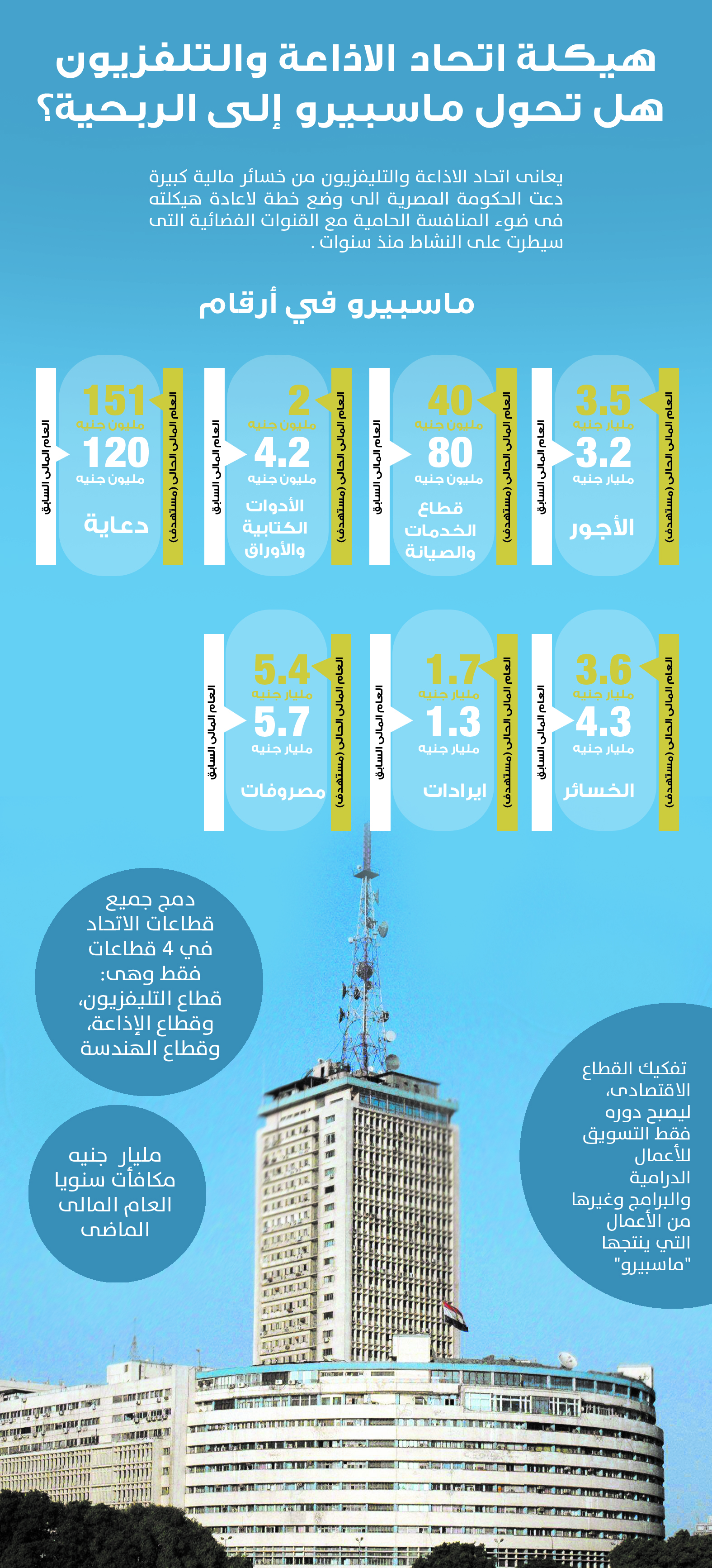انفوجراف .. هيكلة اتحاد الاذاعة والتليفزويون هل تحول ماسبيرو الى الربحية؟