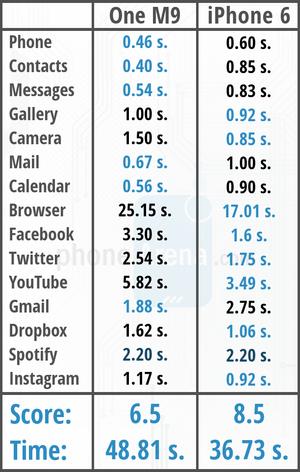 من الأسرع الآيفون 6 أم إتش تي سي one M9؟
