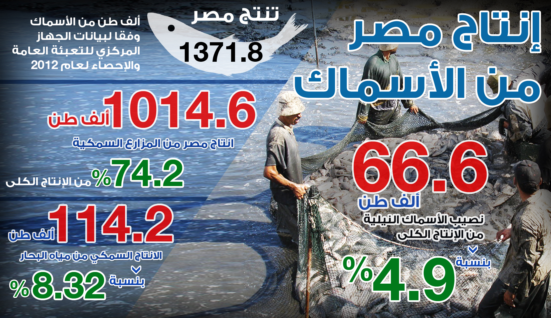 إنتاج مصر من الاسماك