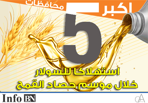 انفوجراف .. اكبر 5 محافظات استهلاكا للسولار خلال موسم حصاد القمح