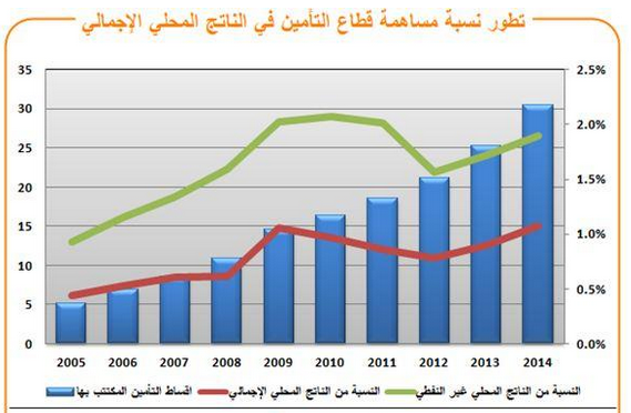 قطاع التأمين السعودى يقتنص 1.1 % من الناتج المحلي الإجمالى لعام 2014
