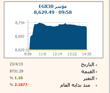 EGX30 يصعد 1.18% فى الختام.. ليربح رأس المال السوقى 3.4 مليار جنيه