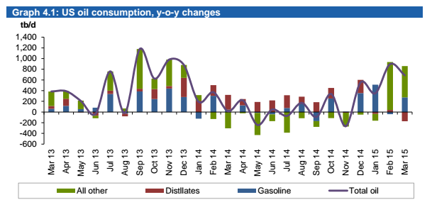 6 أسباب قد تقفز بأسعار النفط أعلى 100 دولار للبرميل خلال 2015