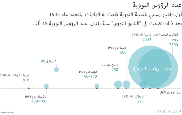 أعضاء “النادي النووي” العالمي