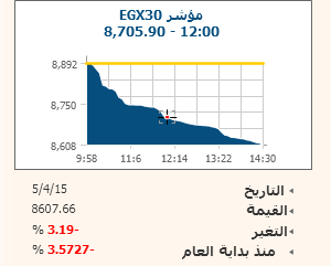أزمة الضرائب تهوى بالبورصة.. ومؤشرها الرئيسى يفقد 3.19%