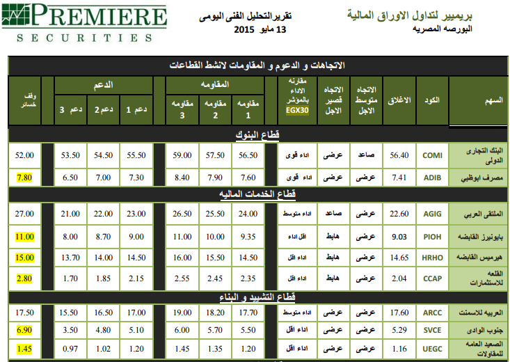 التحليل الفنى لأنشط الأسهم وفقاً لـ”بريمير”