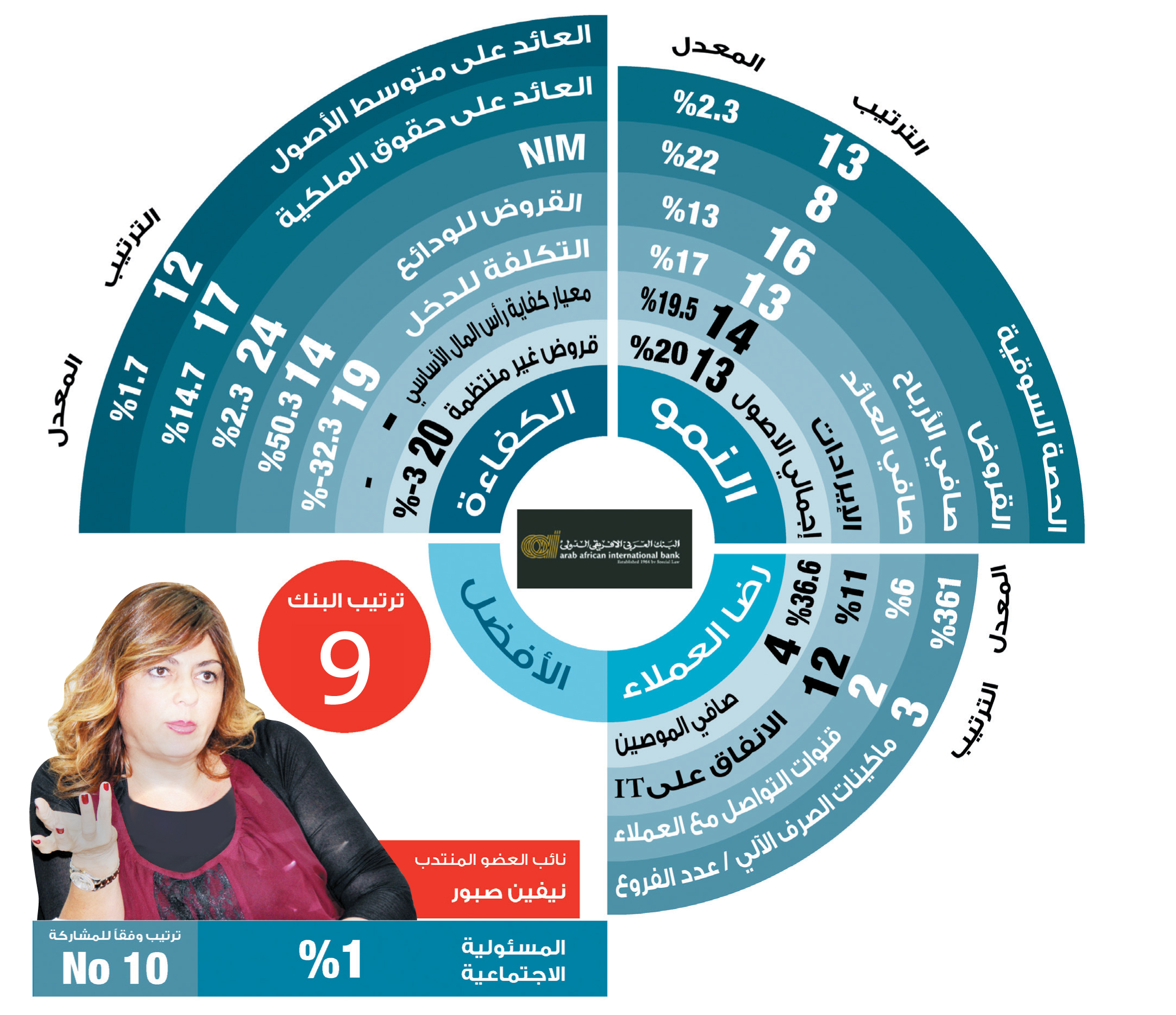 مساعد العضو المنتدب للبنك العربى الأفريقى الدولى