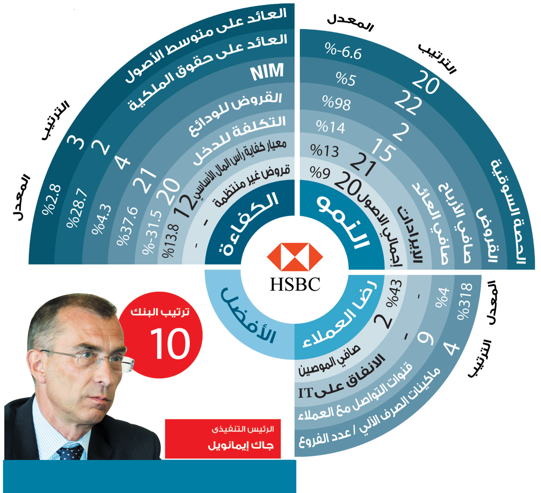 نائب رئيس مجلس الإدارة الرئيس التنفيذى لبنك إتش إس بى سى