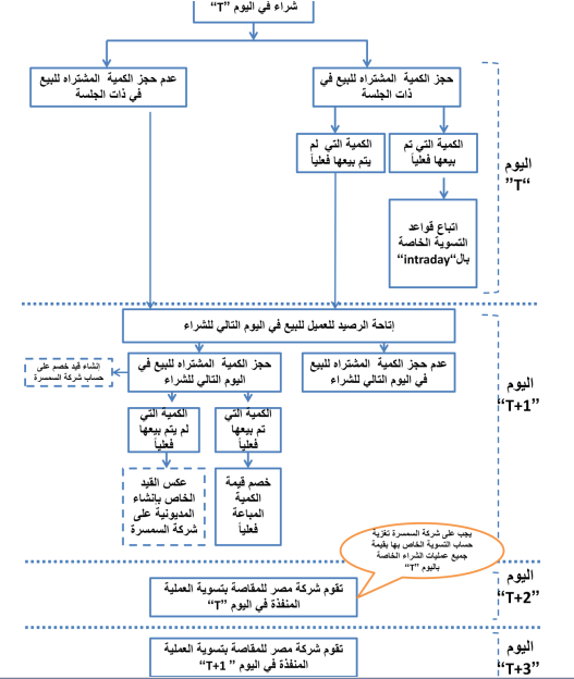 خبراء عن آلية “T+1” تداول : “حُسن السوق ولاحُسن البضاعة”