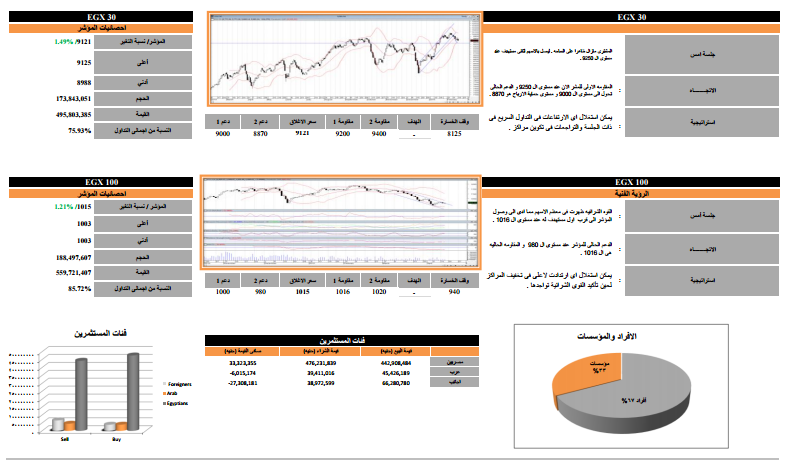 التحليل الفنى لأنشط الأسهم وفقاً لشركة “عربية أونلاين”