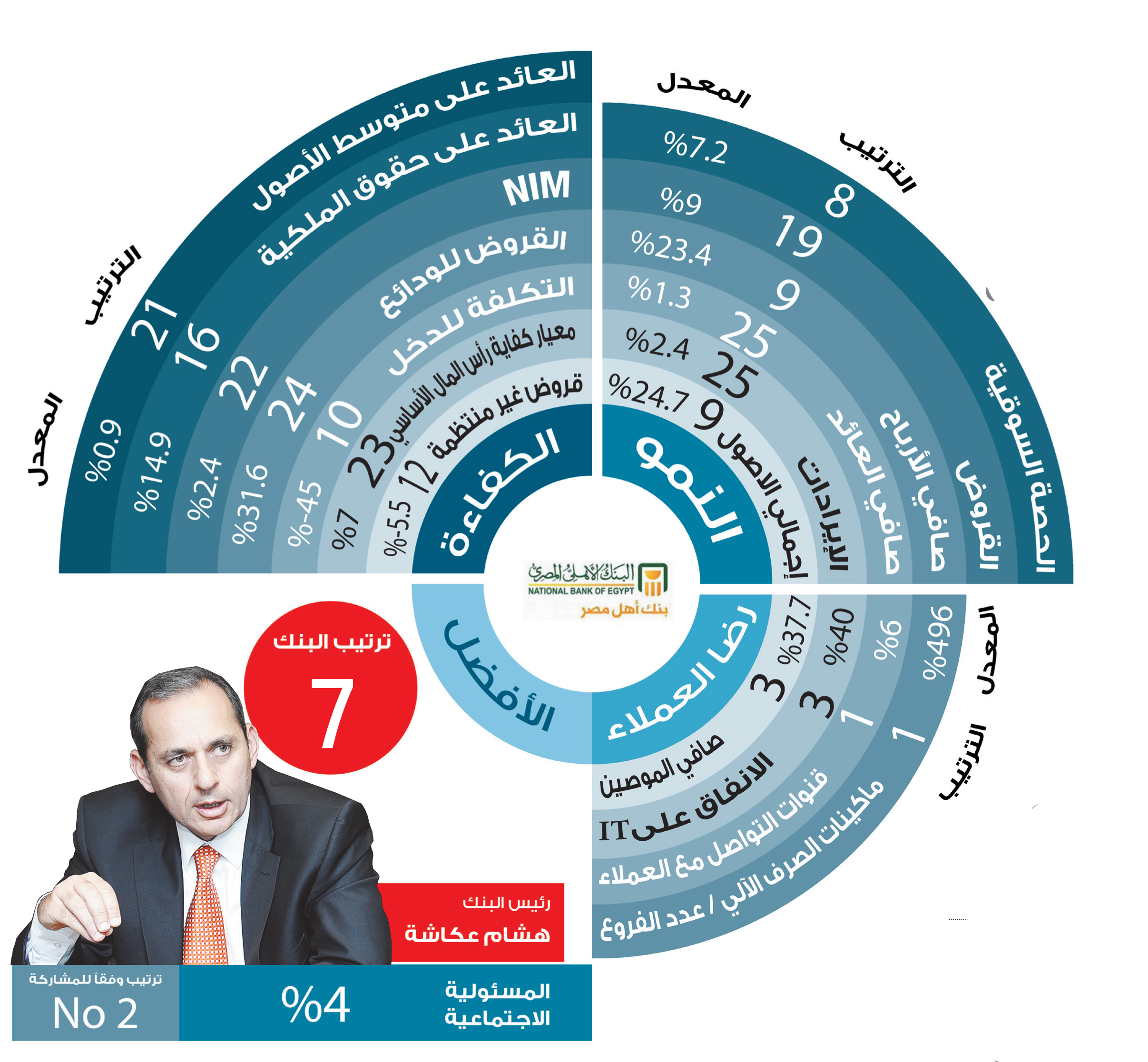 رئيس مجلس إدارة البنك الأهلى المصرى