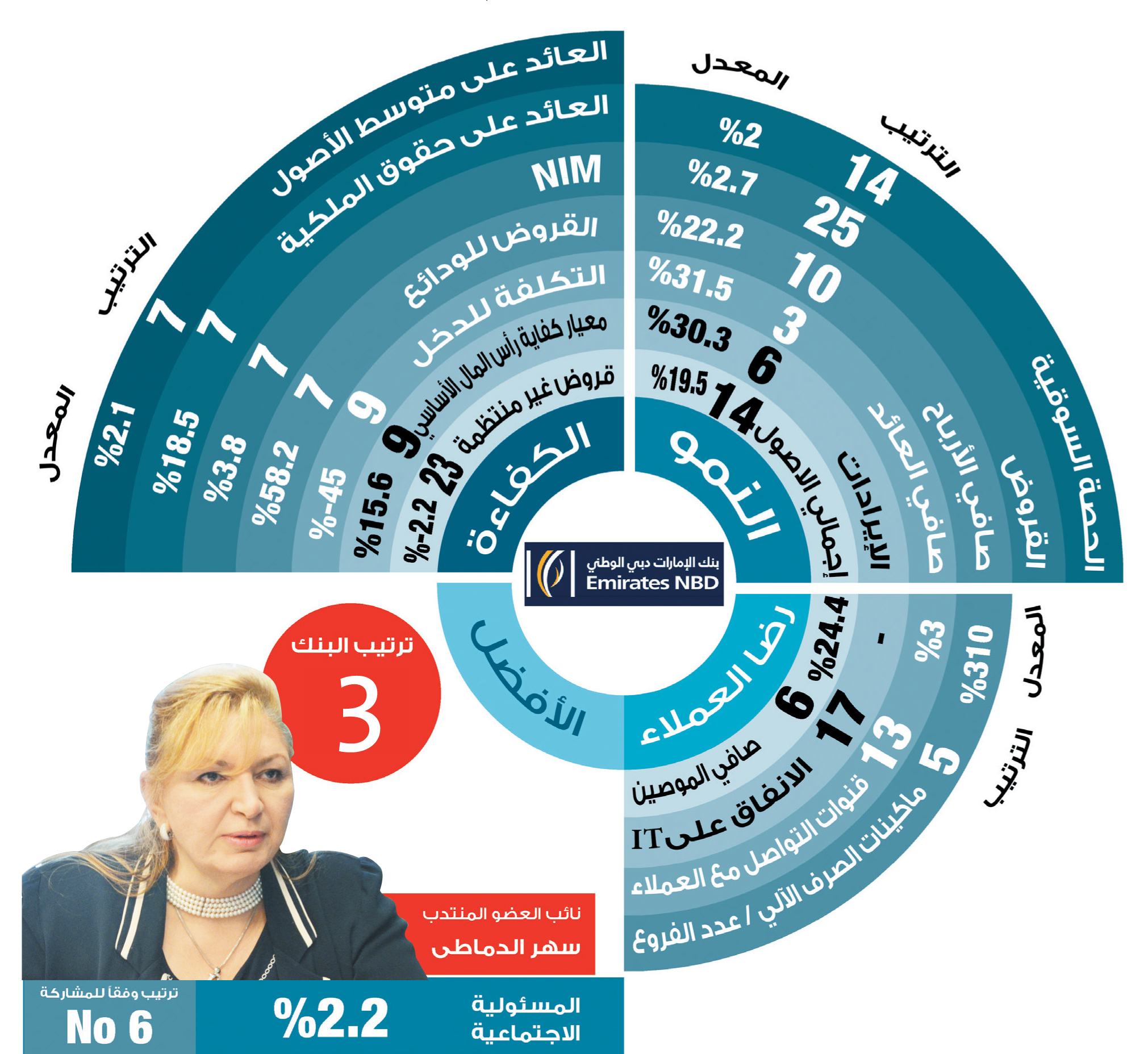 نائب العضو المنتدب لبنك الإمارات دبى الوطنى