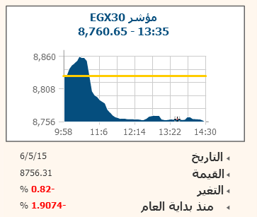 مبيعات المؤسسات تُفقد البورصة 1.1 مليار جنيه فى الختام