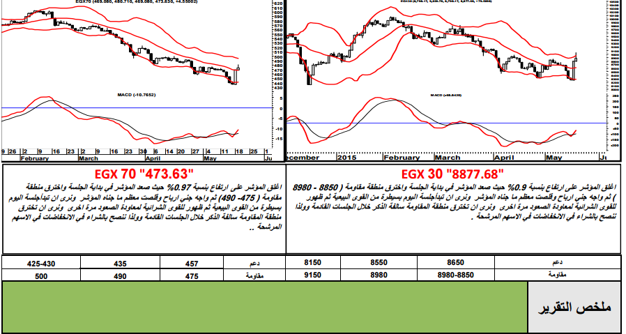 “ثمار” تنشر التحليل الفنى للأسهم.. وتوصى بالمتابعة للشراء
