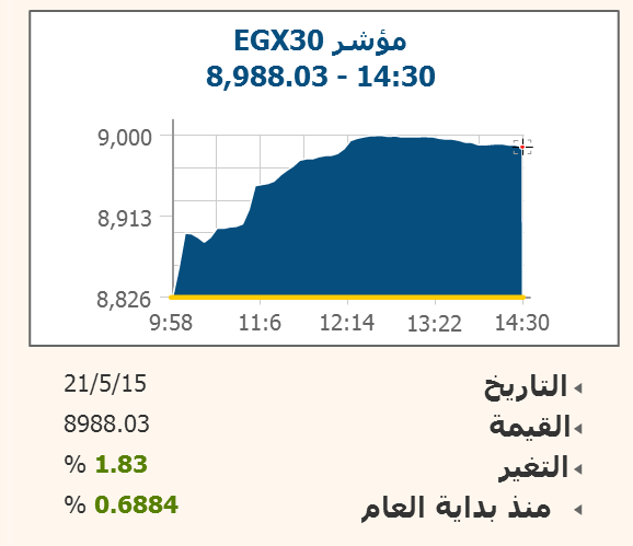 Egx30 يصعد 1.83% بصافى مشتريات 115 مليوناً للمؤسسات المصرية