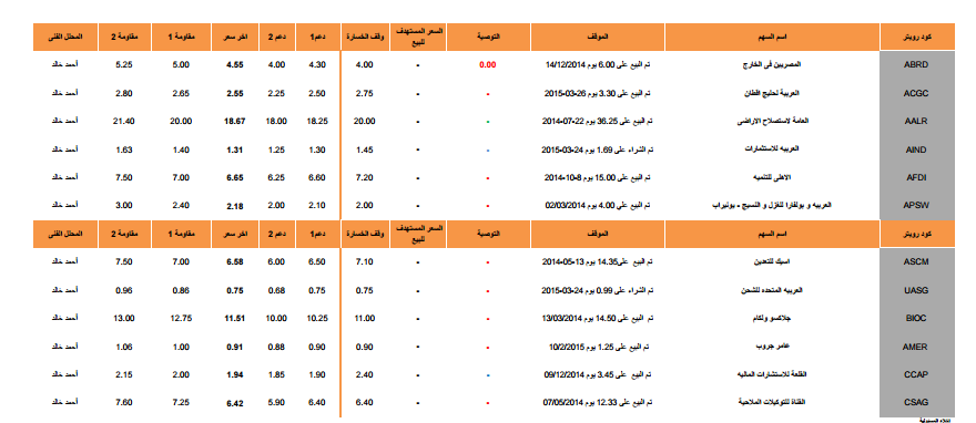 التحليل الفنى لأنشط الأسهم والقطاعات وفقاً لـ”عربية أون لاين”