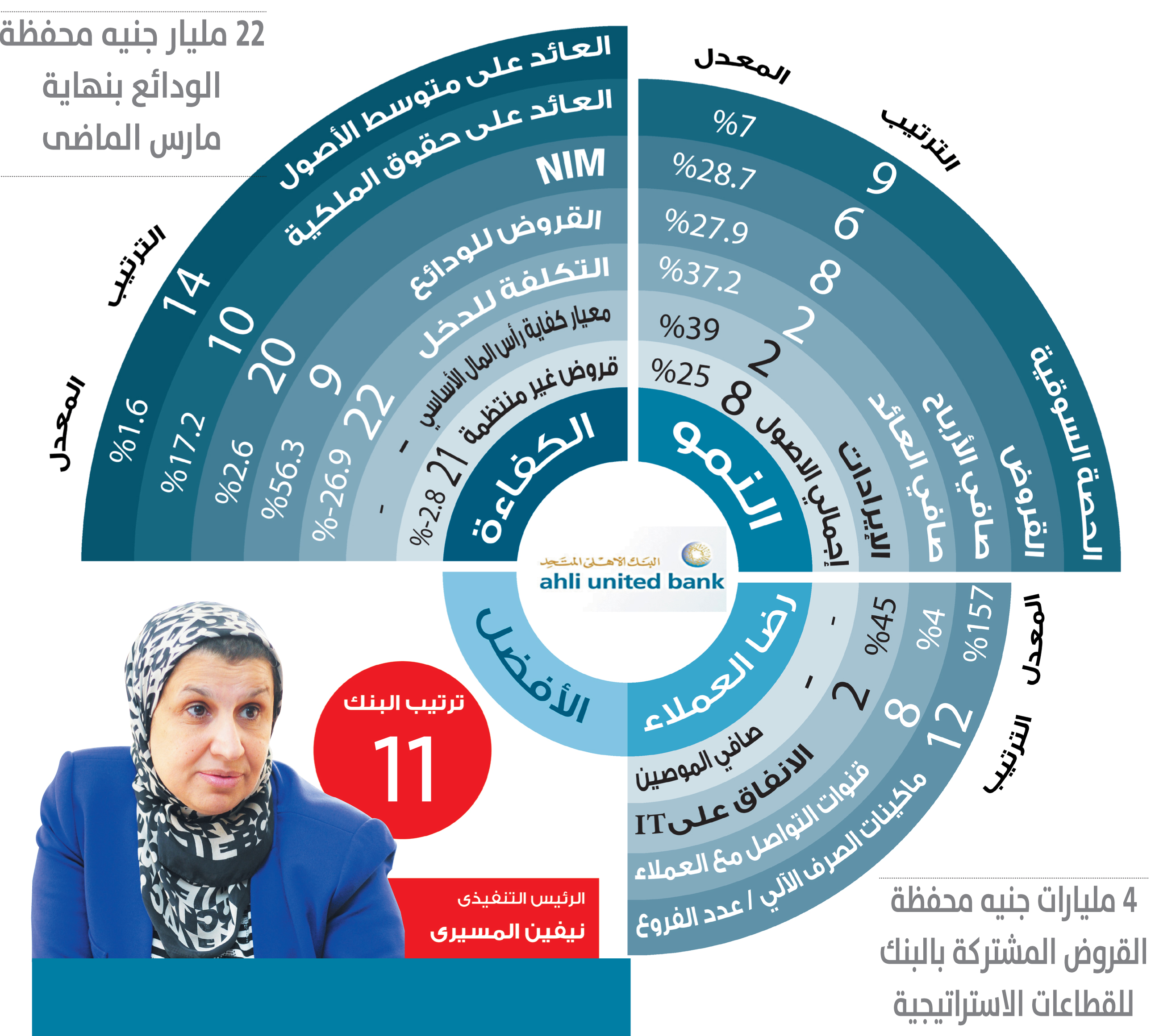 الرئيس التنفيذى والعضو المنتدب للبنك الأهلى المتحد