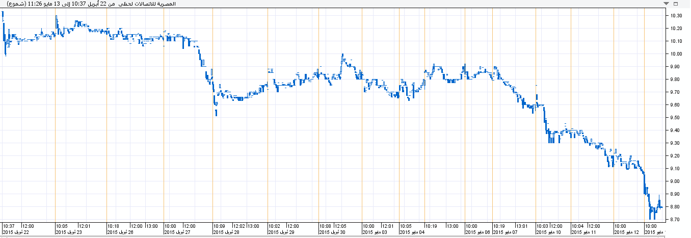 “المصرية للاتصالات” تربح 605 مليون جنيه.. وسهمها يسجل قاعا تاريخيا عند 8.7 جنيه