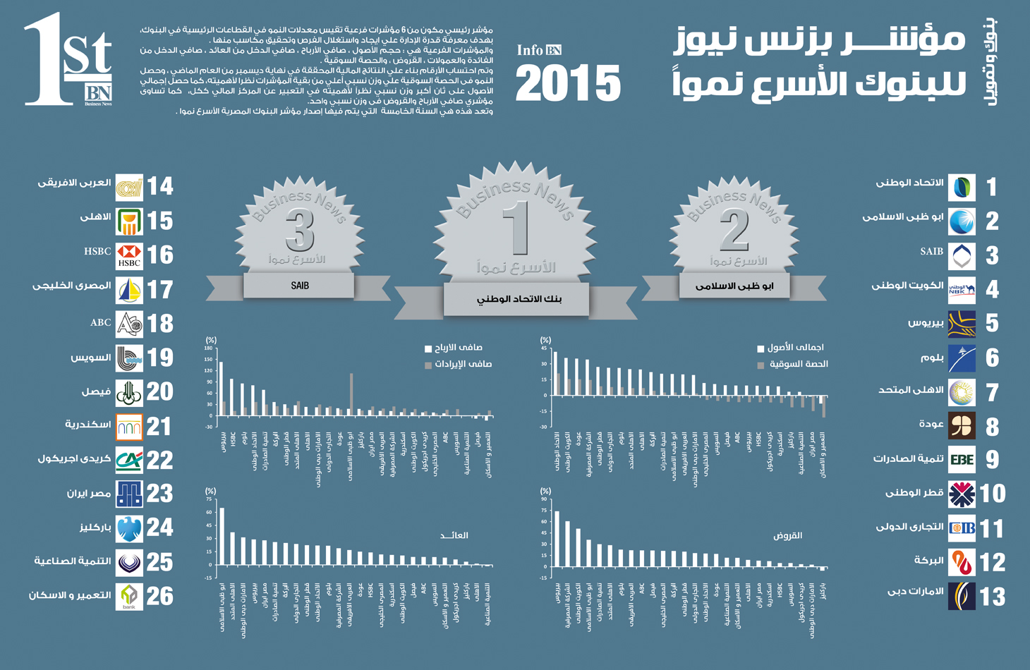 انفوجراف : مؤشر بزنس نيوز للبنوك الأكثر نمواً