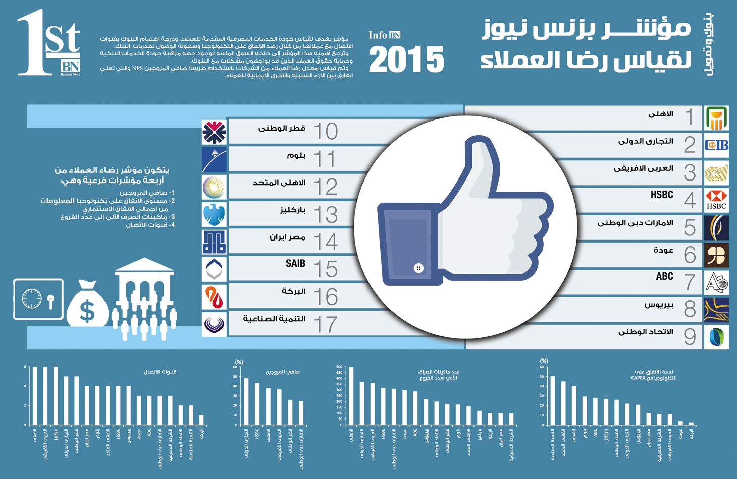 انفوجراف : مؤشر بزنس نيوز لقياس رضا العملاء
