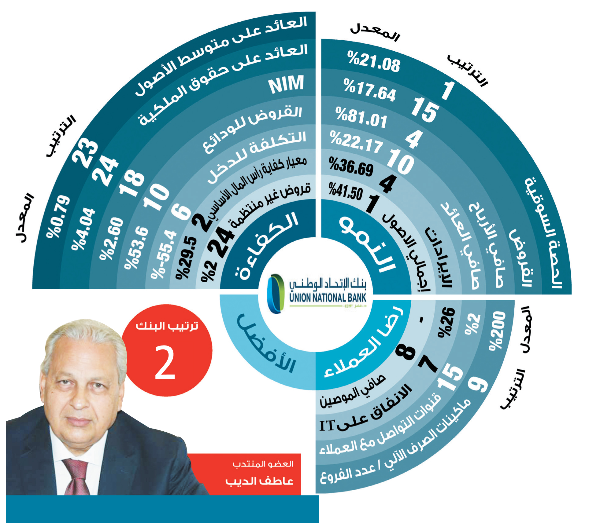 العضو المنتدب لبنك الاتحاد الوطنى