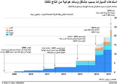 شركات السيارات اليابانية لا تستغني عن “تاكاتا” للوسائد الهوائية رغم المشاكل
