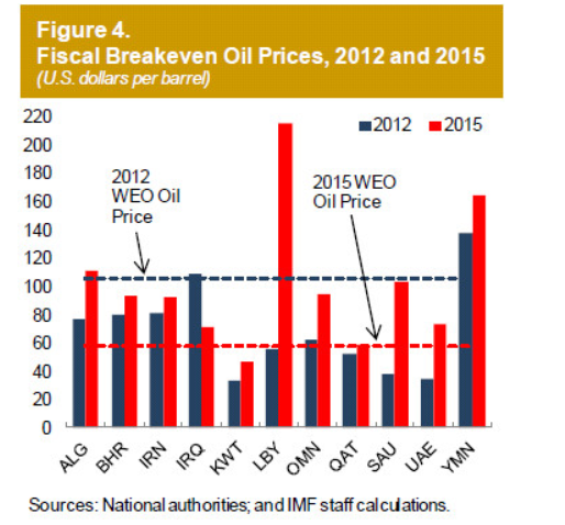 “صندوق النقد” يتوقع عجز بميزانيات “التعاون الخليجى” 113 مليار دولار خلال 2015