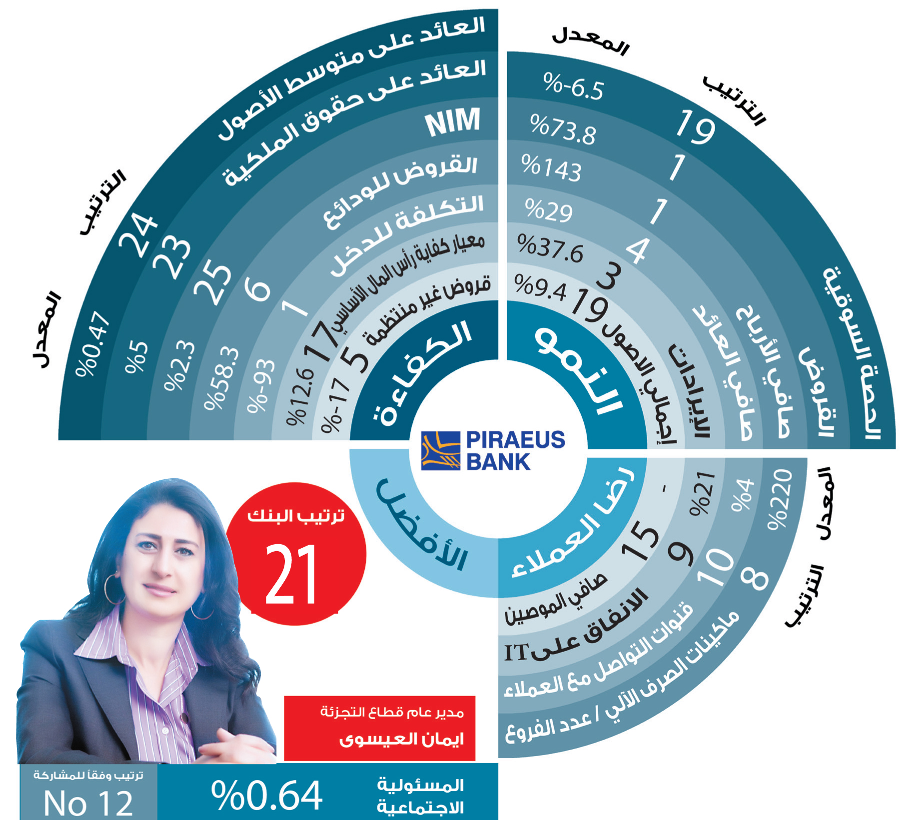 رئيس قطاع التجزئة المصرفية ببنك بيريوس