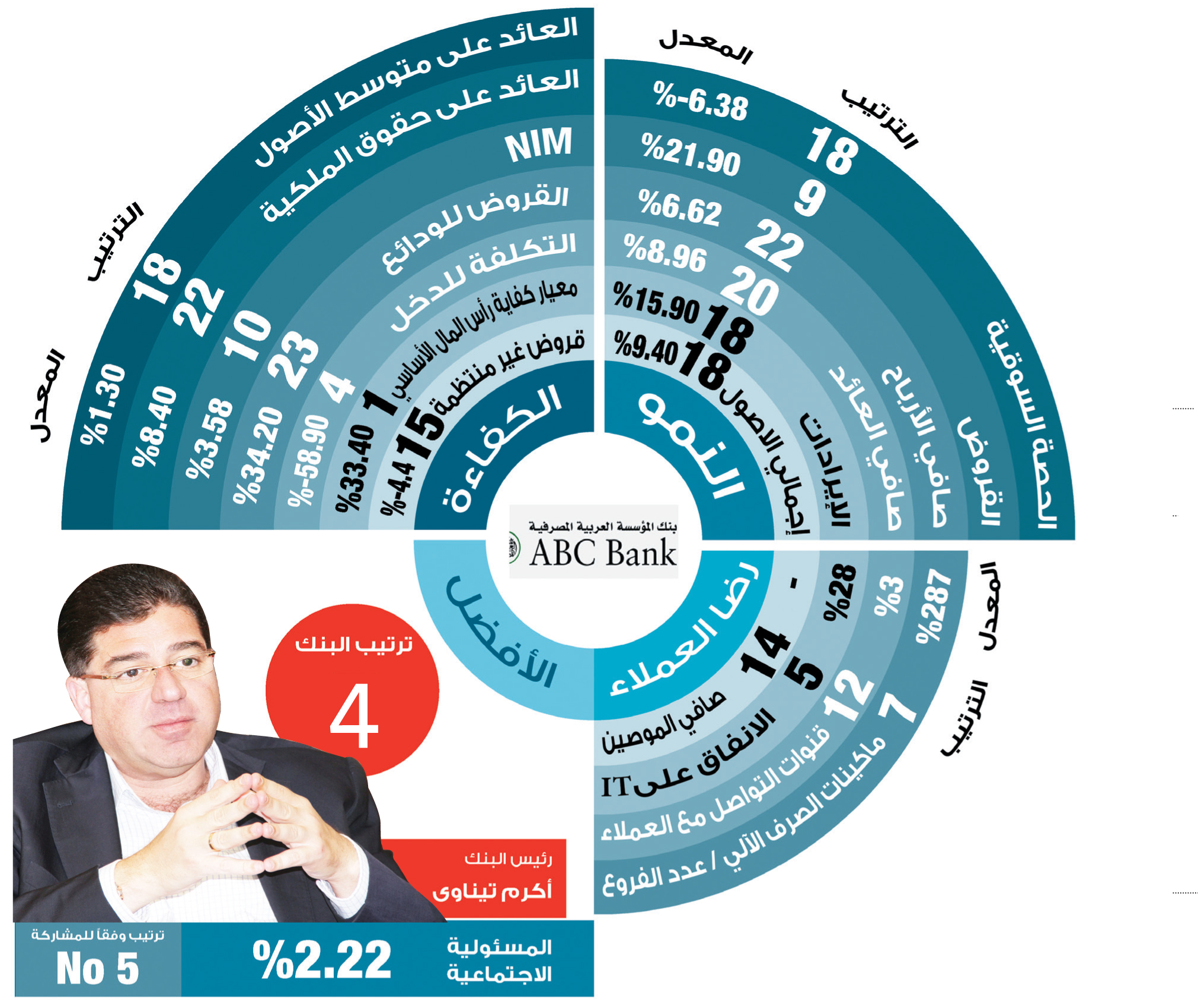 الرئيس التنفيذى لبنك المؤسسة العربية المصرفية