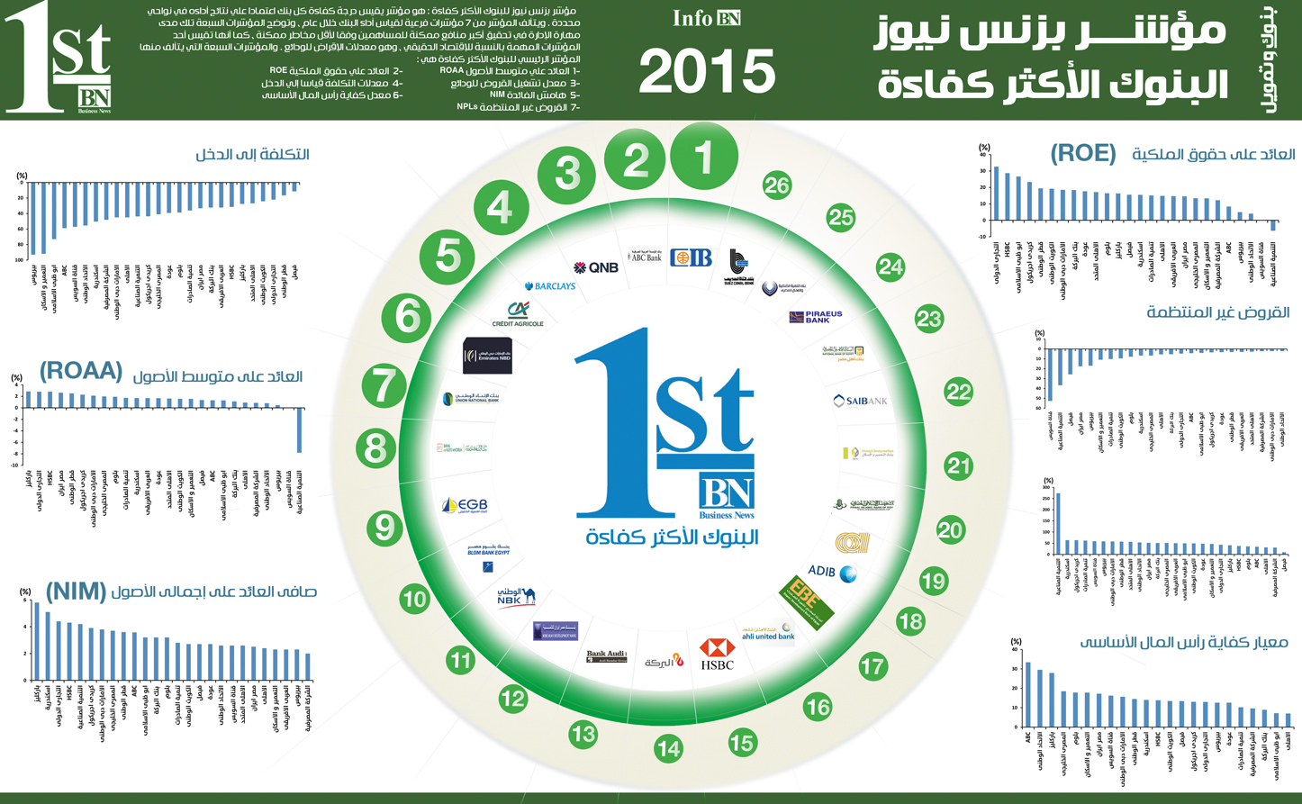 انفوجراف : مؤشر بزنس نيوز للبنوك الأكثر كفاءة