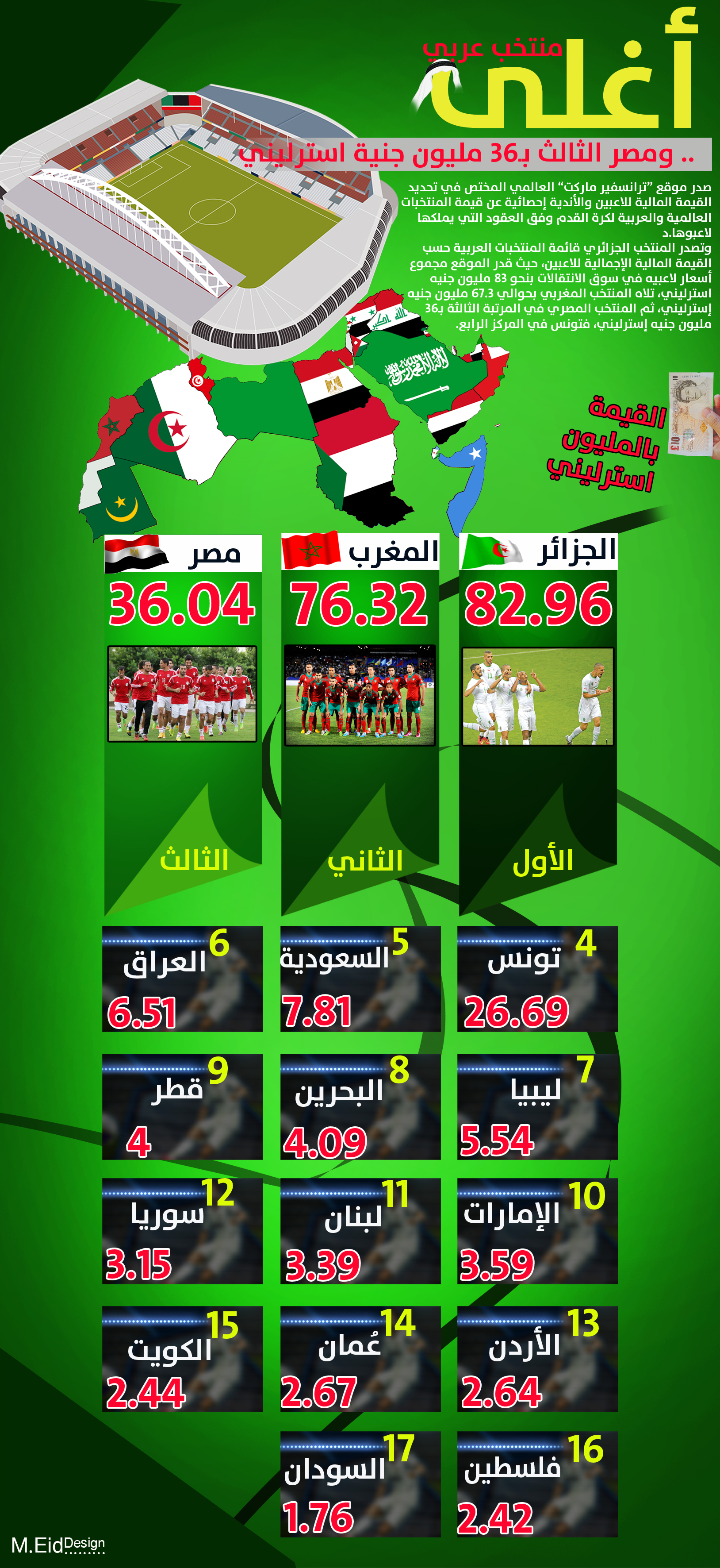 انفوجراف : اغلى منتخب عربي .. ومصر الثالث بـ 36 مليون استرليني