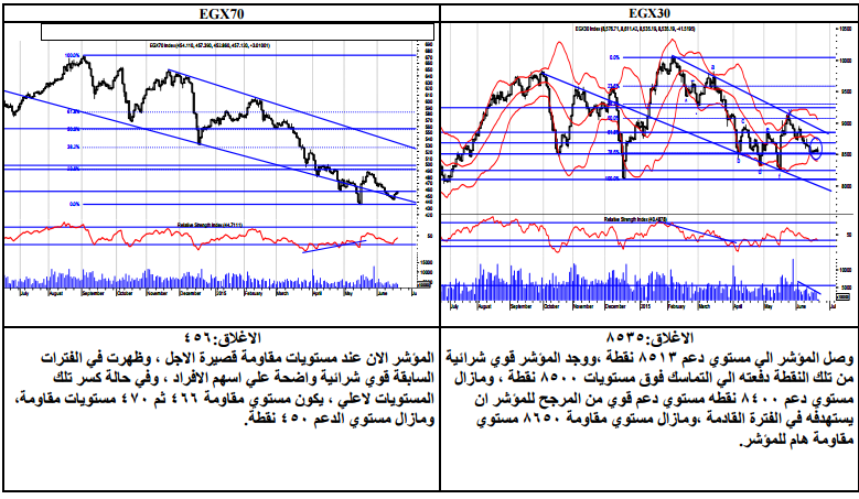 التحليل الفنى لأنشط الأسهم وفقاً لـ”ميراج”