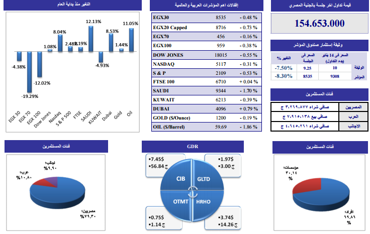 ننشر التحليل الفنى لأنشط الأسهم وفقاً لـ”الجذور”
