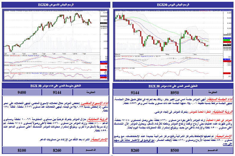 ننشر التحليل الفنى لأنشط الأسهم وفقاً لـ”الجذور”