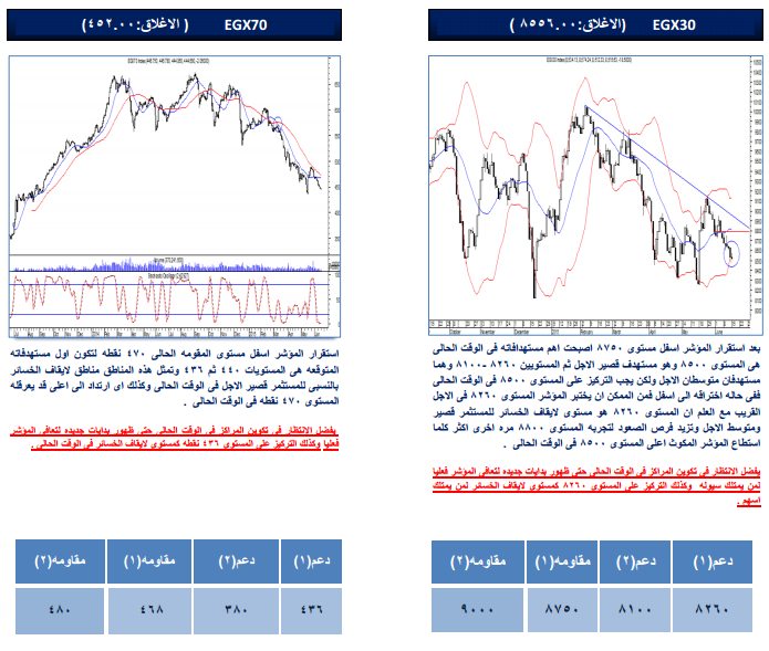 التحليل الفنى وفقاً لـ”تايكون” ..وتنصح بالاحتفاظ حتى التعافى