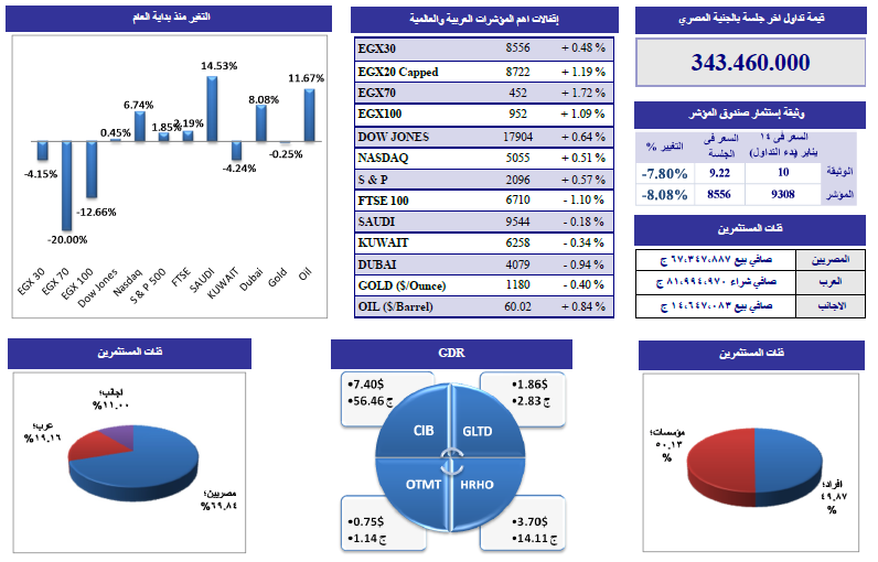 التحليل الفنى لأنشط الأسهم وفقاً لـ”الجذور”