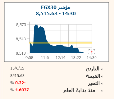 البورصة تواصل جنى الأرباح بخسائر سوقية 1.75 مليار جنيه