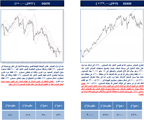 ننشر التحليل الفنى لأنشط الأسهم وفقاً لـ”تايكون”