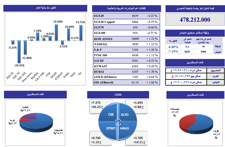 التحليل الفنى وفقاً لـ”ثمار”.. وتوصى بالشراء بمناطق الدعم