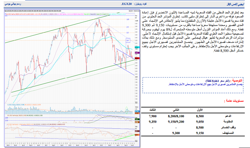 ننشر التحليل الفنى لأنشط الأسهم وفقاً لـ”الجزيرة”