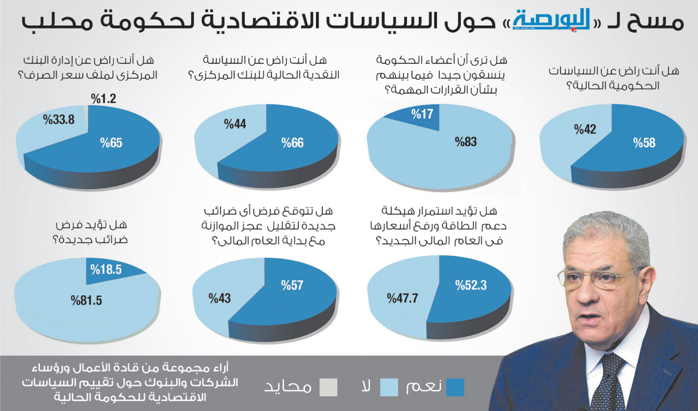 انقسام مجتمع الأعمال بشأن السياسات الاقتصادية للحكومة