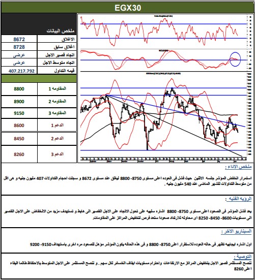 ننشر التحليل الفنى لأنشط الأسهم وفقاً لـ”بريميير”