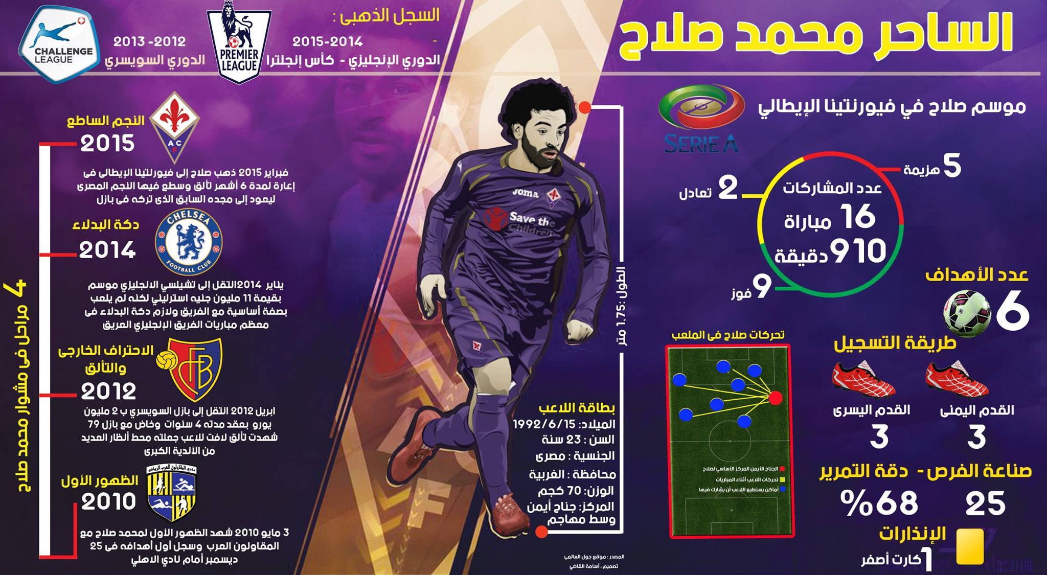 انفوجراف اللاعب محمد صلاح