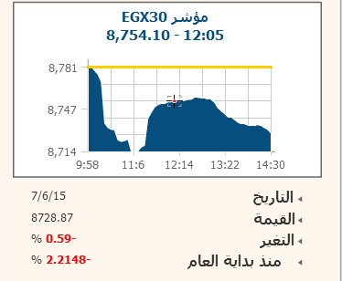 البورصة تتراجع 0.6% بتداولات هزيلة تأثراً بالشريحة الخاصة من طرح “إعمار”