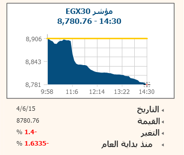 مبيعات العرب والأجانب تدفع EGX30 للتراجع 1.4% فى الختام